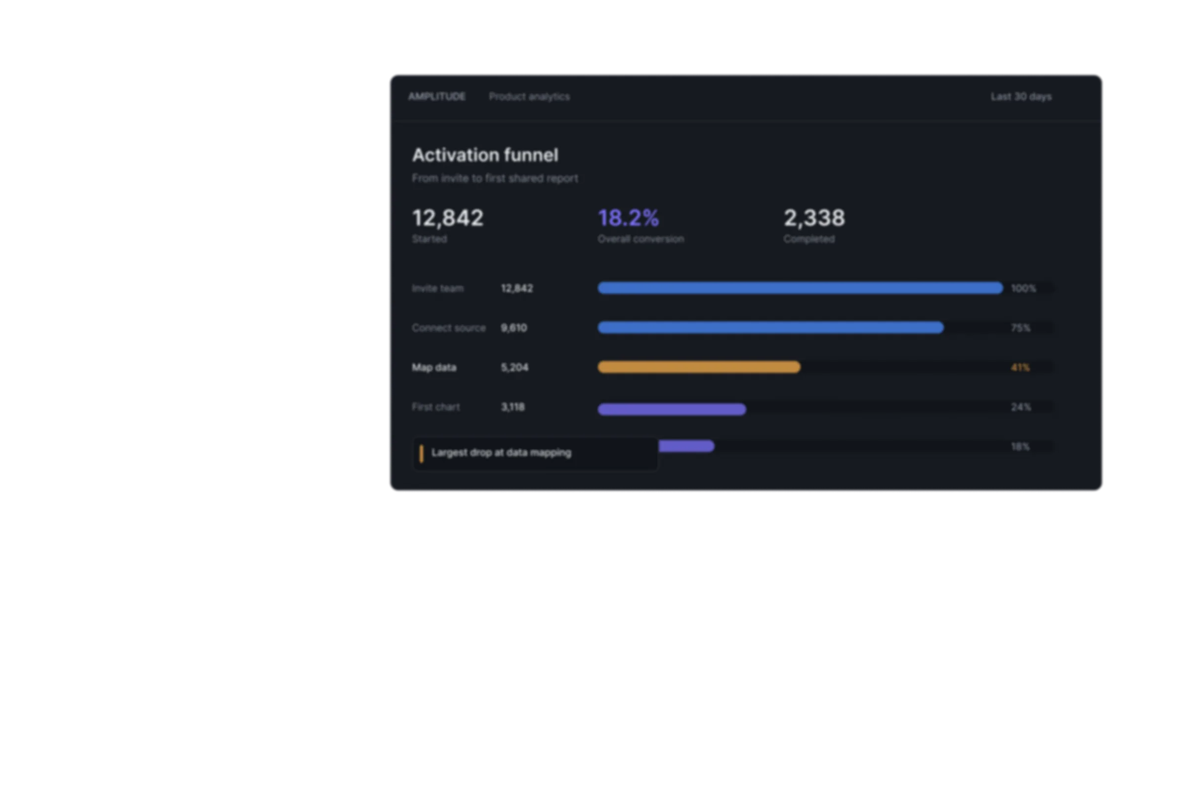 The Amplitude activation funnel behind the card: five steps from invite to first shared report, with the largest drop at data mapping