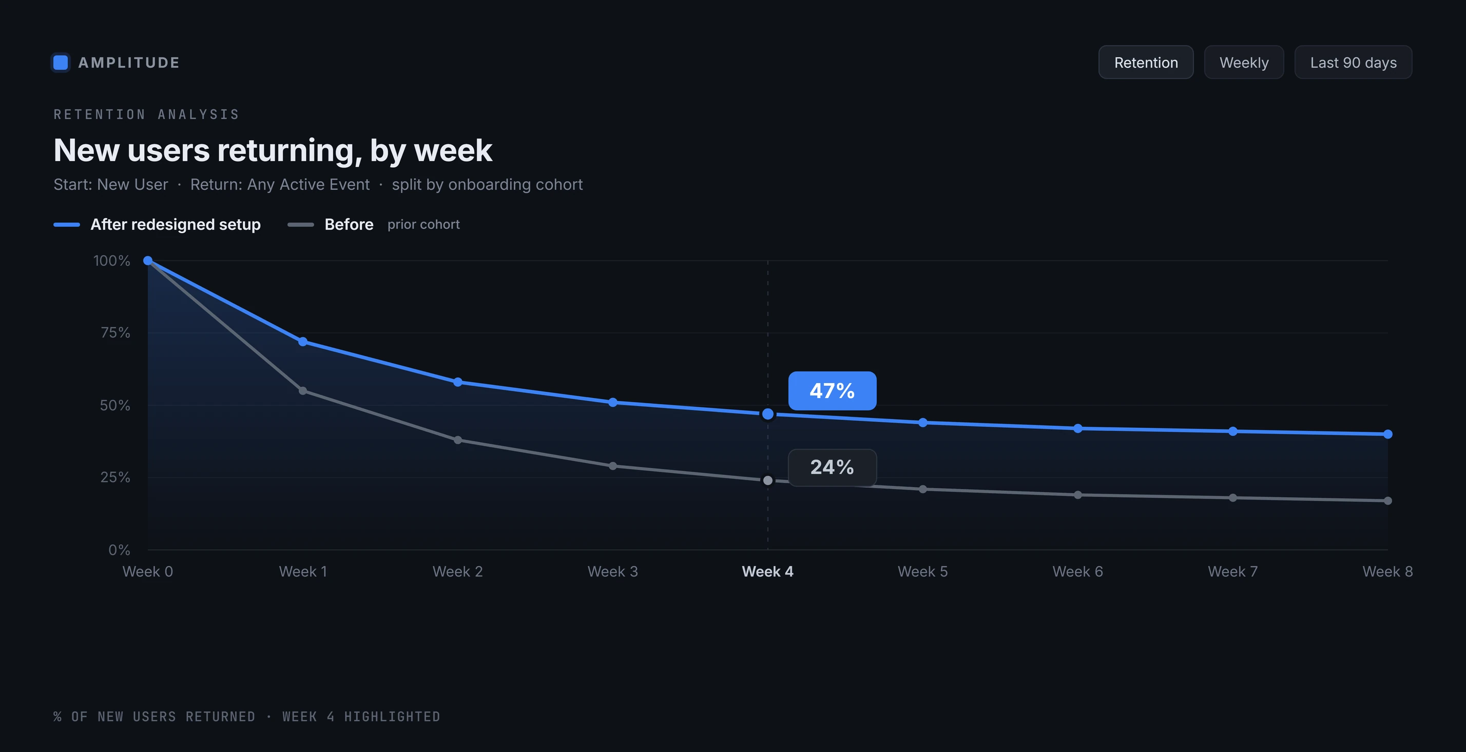 Retention curves in Amplitude: week-four return is higher among users who went through the reworked setup