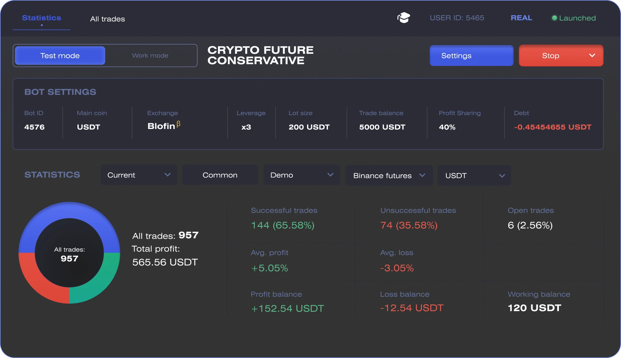 A running bot — settings row, trade donut, success and failure split, average profit and loss, and the working balance