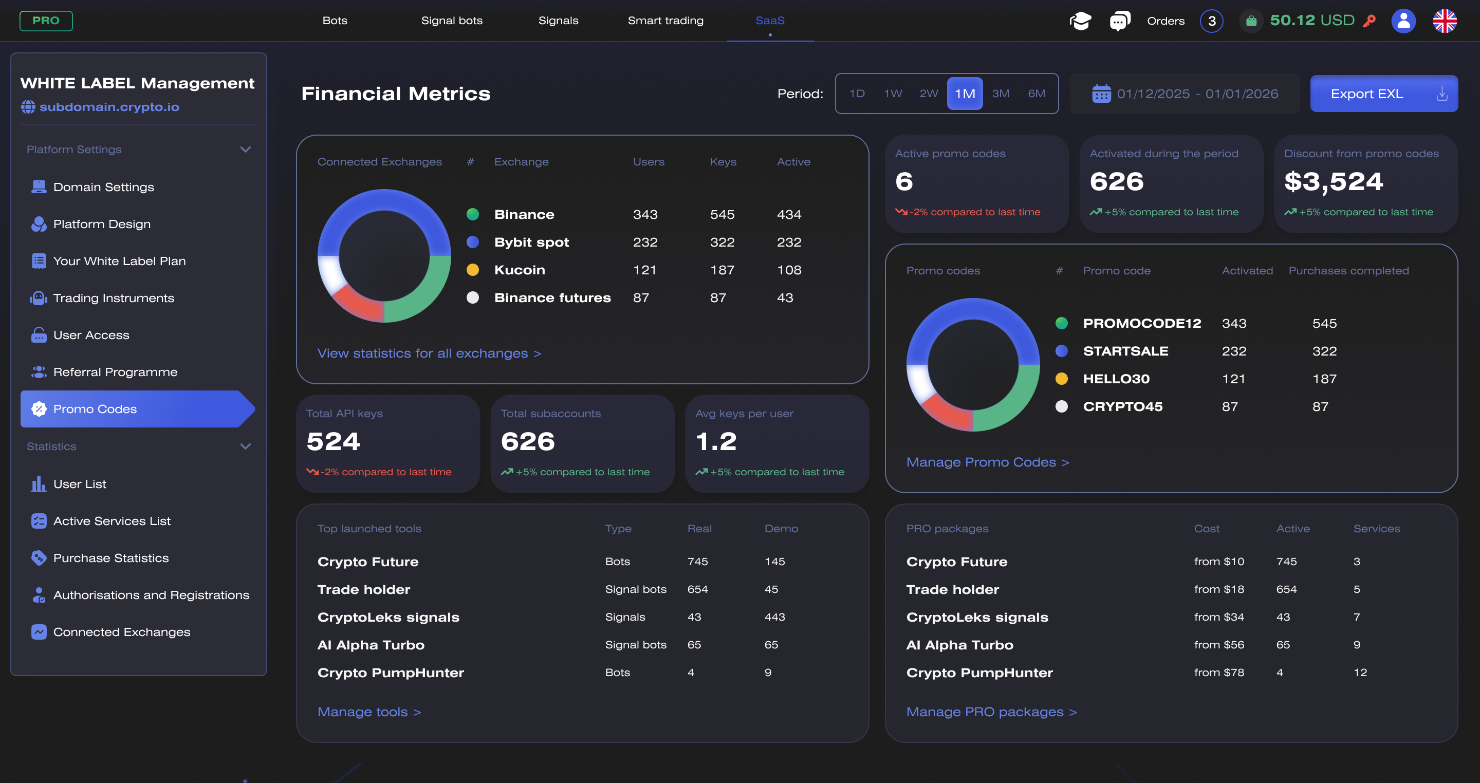 White Label management dashboard — connected exchanges by user count, API keys and subaccounts, top launched tools split between real and demo, promo code activations and active PRO packages