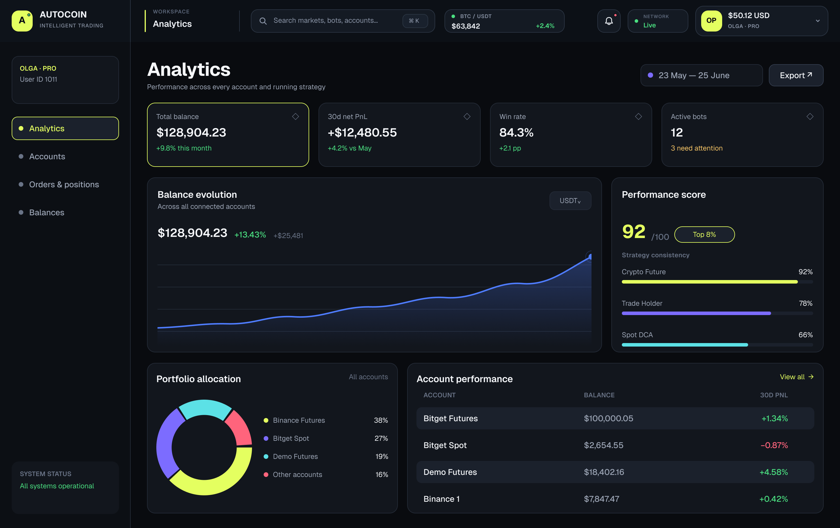 The same partner platform's analytics — total balance, 30-day net PnL, win rate and active bots, with balance evolution, a performance score, portfolio allocation and per-account results